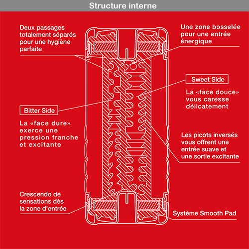 La structure interne du masturbateur Tenga DOuble Hole Cup